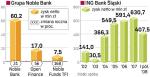Inwestorzy dobrze ocenili wyniki ING Banku Śląskiego i Noble Banku za drugi kwartał. Cena akcji pierwszej spółki wzrosła o 1,6 proc., do 490 zł, a drugiej o 1,7 proc., do 9,06 zł. 