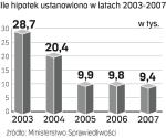 Ile hipotek ustanowiono w latach 2003 – 2007