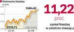 Lepsza sytuacja na gieŁdach za atlantykiem 