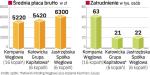 Górnicze pensje brutto. Polscy górnicy w porównaniu z kolegami z innych krajów zarabiają nie najgorzej. Poza tym mają gwarancję zatrudnienia, bo węgla jest u nas dużo, a kopalnie wciąż szukają ludzi do pracy. 