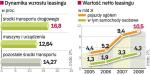 Nie słabnie zainteresowanie leasingiem aut osobowych. Gwałtownie maleją zakupy samochodów ciężarowych.