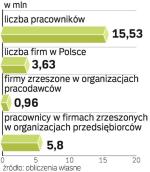 Stowarzyszenia pracodawców rosną w siłę. Zrzeszona w nich jest co trzecia firma działająca w Polsce. 