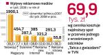 Wpływy z reklam telewizyjnych rosną szybciej niż cały rynek mimo znaczących podwyżek w cennikach największych stacji. 