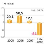 Wyniki PKP Cargo