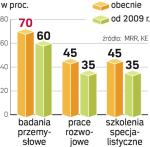 Zmniejsza się poziom dotacji dla firm