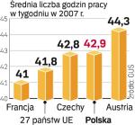 Wśród rozwiniętych krajów UE najdłużej pracują Austriacy. Ale więcej od nas pracują też Grecy (43,8 godz).