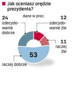 Orędzie podobało się zdecydowanej większości Polaków (77 proc.). Sondaż GfK Polonia przeprowadzony wczoraj na próbie 500 osób. 