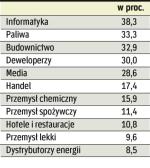 branŻe o najwiĘkszej dynamice przychodÓw 