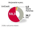 Negocjacje Skarbu Państwa  z UniCredit dotyczące sprzedaży niecałych 4 proc. akcji Pekao trwają od miesięcy. Włosi nawet bez nich kontrolują bank.