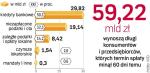 Zmniejszyło się zadłużenie osób prywatnych. Przeciętny konsumencki dług wynosi dziś 1471 zł. Pół roku temu – 1749 zł. 