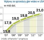 Rynek gier wideo w USA. Na wzrost tego rynku wpływa coraz większa sprzedaż konsol i gier, ale też rosnące wpływy z reklam.