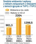 letnie igrzyska w TVP. Zmagania polskich sportowców w Pekinie oglądało średnio 1,3 mln osób dziennie. Widownia o połowę niższa niż ta, jaką miały igrzyska w Atenach, to głównie skutek różnych stref czasowych.