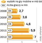 rynek gier na Świecie. Wraz z wpływami z opłat za ściąganie gier z sieci na całym świecie będą rosły wydatki na powiązane z nimi reklamy.