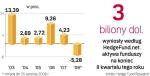 Global Hedge fund index spada w tym roku