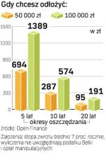 Ile musisz wpłacać co miesiąc 