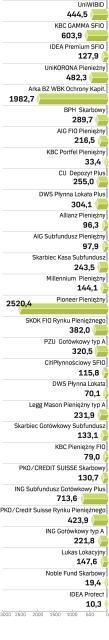 Aktywa funduszy rynku pieniężnego 31.07.2008 r. w mln zł