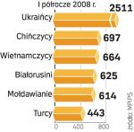 Przyjazdy do polski. Najwięcej pozwoleń na pracę dostają Ukraińcy. Z Chin przybywają głównie biznesmeni.