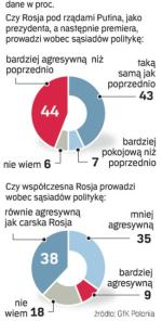 Jak Polacy oceniają politykę Rosji. Sondaż przeprowadziła GFK Polonia od 22 do 24 sierpnia na 1000-osobowej próbie dorosłych Polaków.   