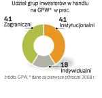 Wcześniejsze rozpoczęcie notowań ma przekonać większą liczbę zagranicznych inwestorów do GPW. Już dziś ich udział jest bardzo duży. 