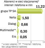 Z TP SA można konkurować tylko jakością usług. Liderem rynku będzie jeszcze długo. 