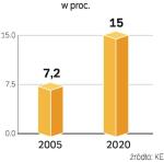 Energia Z OZE W KRAJU. Musimy zwiększyć produkcję zielonej energii. W 2020 r. ma to być 15 proc. ogółu energii.