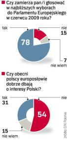 Polacy chcĄ IŚć do urn. Ponad połowa pytanych uważa, że nasi europosłowie źle dbają o polskie interesy w Brukseli – wynika z telefonicznego sondażu GfK Polonia dla „Rzeczpospolitej” przeprowadzonego wczoraj wśród 500 dorosłych osób.