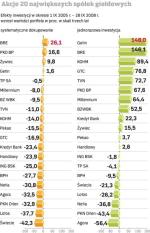 akcje 20 największych spółek gieŁdowych
