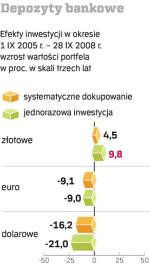 depozyty bankowe