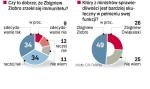Polacy o ministrach Ziobrze i Ćwiąkalskim. Prawie połowa pytanych uważa, że Zbigniew Ziobro był bardziej skuteczny niż obecny minister sprawiedliwości. Telefoniczny sondaż GfK Polonia przeprowadziła wczoraj wśród 500 osób.