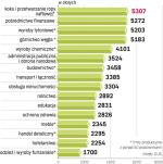 Przeciętne zarobki w wybranych branżach. Różnice się nie zmniejszają. W lipcu rok do roku wynagrodzenia spadły w firmach tytoniowych, górnictwie, ale też w firmach produkujących sprzęt RTV i AGD oraz w handlu.