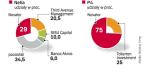 Udziały Novatora w polskich telekomach. Fundusz kontroluje Netię i P4. Operator sieci Play ma osiągnąć pozytywny wynik operacyjny EBITDA w 2010 r. W ubiegłym roku miał 235 mln zł przychodów i 657 mln zł straty netto. Netia również walczy o poprawę wyników finansowych.