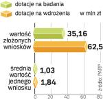 Chętni na dotacje. Wnioski o granty na projekty badawczo-wdrożeniowe do wczoraj złożyły 34 firmy. Chcą w sumie pozyskać 97,7 mln zł pomocy.