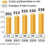 Liczba użytkowników i odsetek kupujących rosną. Jednak nadal na świecie pod tym względem przodują USA. 