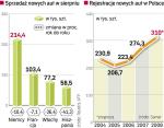 Spadki na najważniejszych rynkach Europy. Wśród dużych rynków sytuacja najgorzej wygląda w Hiszpanii. W Polsce, licząc rok do roku, notujemy jeszcze wzrost. Z każdym kolejnym miesiącem jest on jednak coraz mniejszy.