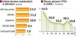 Obroty akcjami poniŻej 20 mld zŁ. W sierpniu na GPW zanotowano rekordowo niską wartość  handlu. Na pewno wpłynie to negatywnie na wyniki domów  maklerskich, które żyją z prowizji z handlu akcjami.