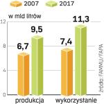 Więcej biodiesla. Produkcja tego paliwa zwiększy się do 2017 roku w UE o połowę. Wynika to z rosnącego zapotrzebowania rynku. 