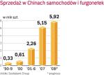 sprzedaż w Chinach 