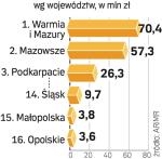 Płatności w mln zł. Najwięcej środków na zalesianie otrzymali w latach 2004 – 2007 rolnicy z Warmii i Mazur oraz Mazowsza.