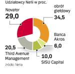 Udziałowcy Netii. Firmę kontroluje Novator. Od czasu wycofania się ze spółki szwedzkiej Telii Netia ma już tylko udziałowców finansowych. 