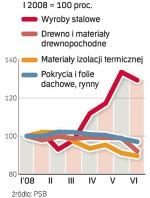 Ile za materiały budowlane