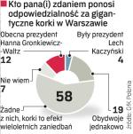 W sondażu przeprowadzonym na zlecenie „Życia Warszawy” prawie 60 procent respondentów uznało, że ogromne korki, jakie od początku września rankami i popołudniami paraliżują Warszawę, są efektem wieloletnich zaniedbań. Telefoniczny sondaż na próbie 500 dorosłych warszawiaków przeprowadziła w weekend GfK Polonia. 