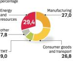 Top 500: Share in revenues by industries