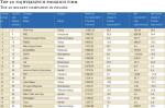 Top 20 największych polskich firm/Top 20 biggest companies in poland