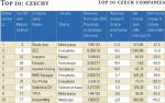 Top 10: Czechy / Top 10 czech companies 
