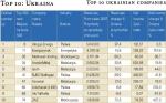Top 10: Ukraina / Top 10 ukrainian companies 