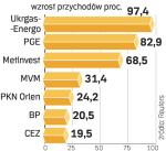 Najdynamiczniejsze spółki energetyczne