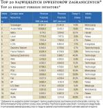 Top 20 największych inwestorów zagranicznych* / Top 20 biggest foreign investors*