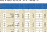 Top 20 firm sektora Technologie – Media – Telekomunikacja / Top 20 Biggest TMT Companies