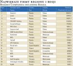 Największe firmy regionu i Rosji / Biggest Companies including Russia