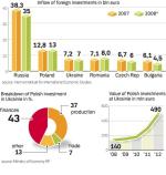 Foreign investments in central europe 